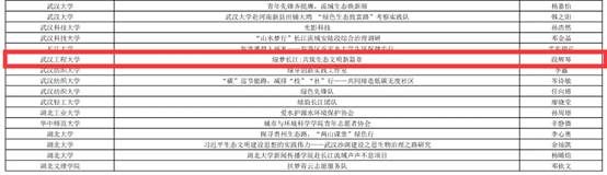 喜报+2！化环学院化“YOUNG”年华志愿服务队分别入选团中央、团省委暑期“三下乡”社会实践“美丽中国 青春建功”长江大保护专项活动团队