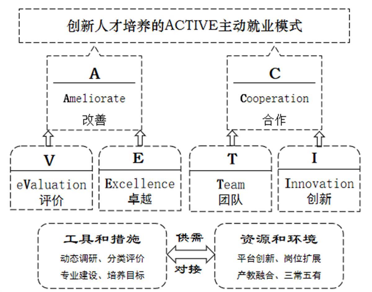 图为“ACTIVE”创新人才主动就业模式的主要特色和创新点.png